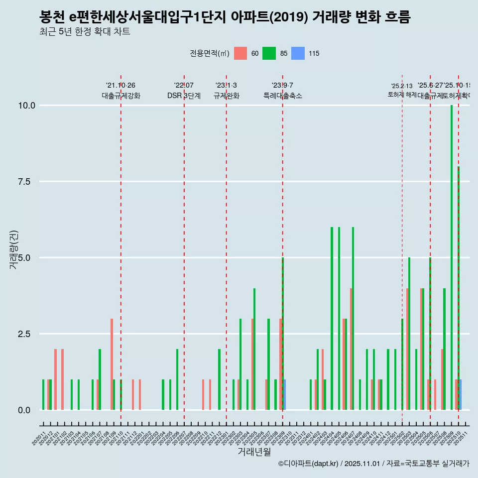 봉천 e편한세상서울대입구1단지 아파트(2019) 거래량 변화 흐름