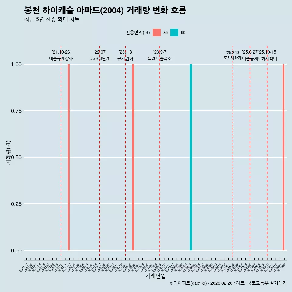 봉천 하이캐슬 아파트(2004) 거래량 변화 흐름