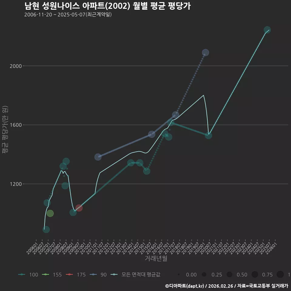 남현 성원나이스 아파트(2002) 월별 평균 평당가
