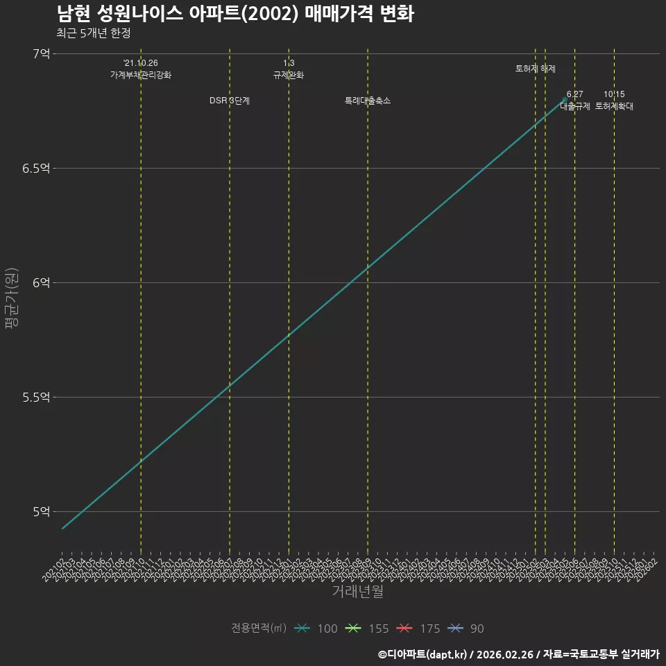 남현 성원나이스 아파트(2002) 매매가격 변화