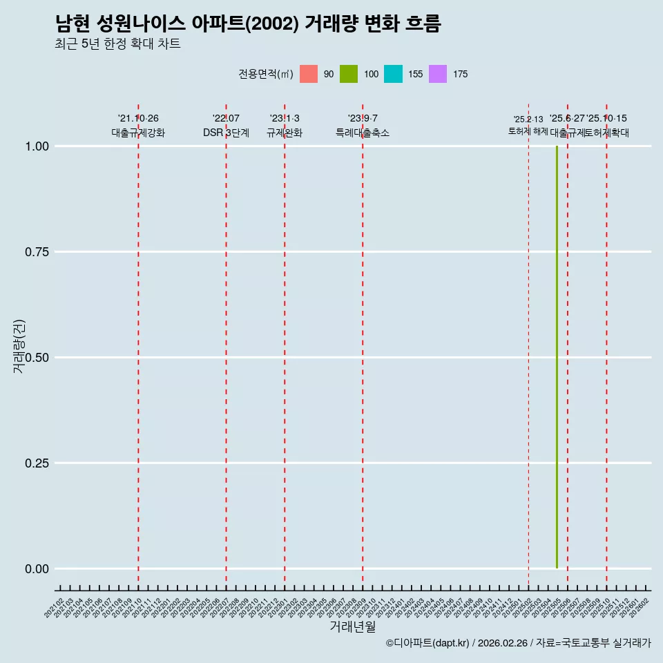 남현 성원나이스 아파트(2002) 거래량 변화 흐름