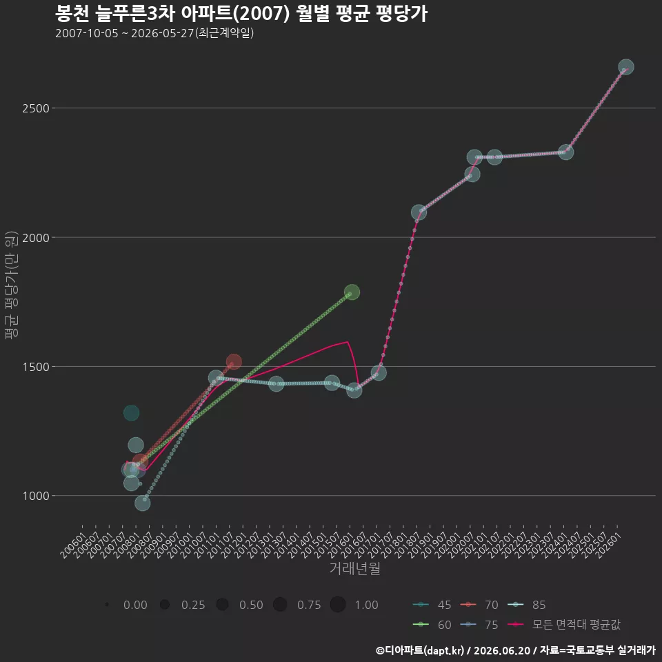 봉천 늘푸른3차 아파트(2007) 월별 평균 평당가
