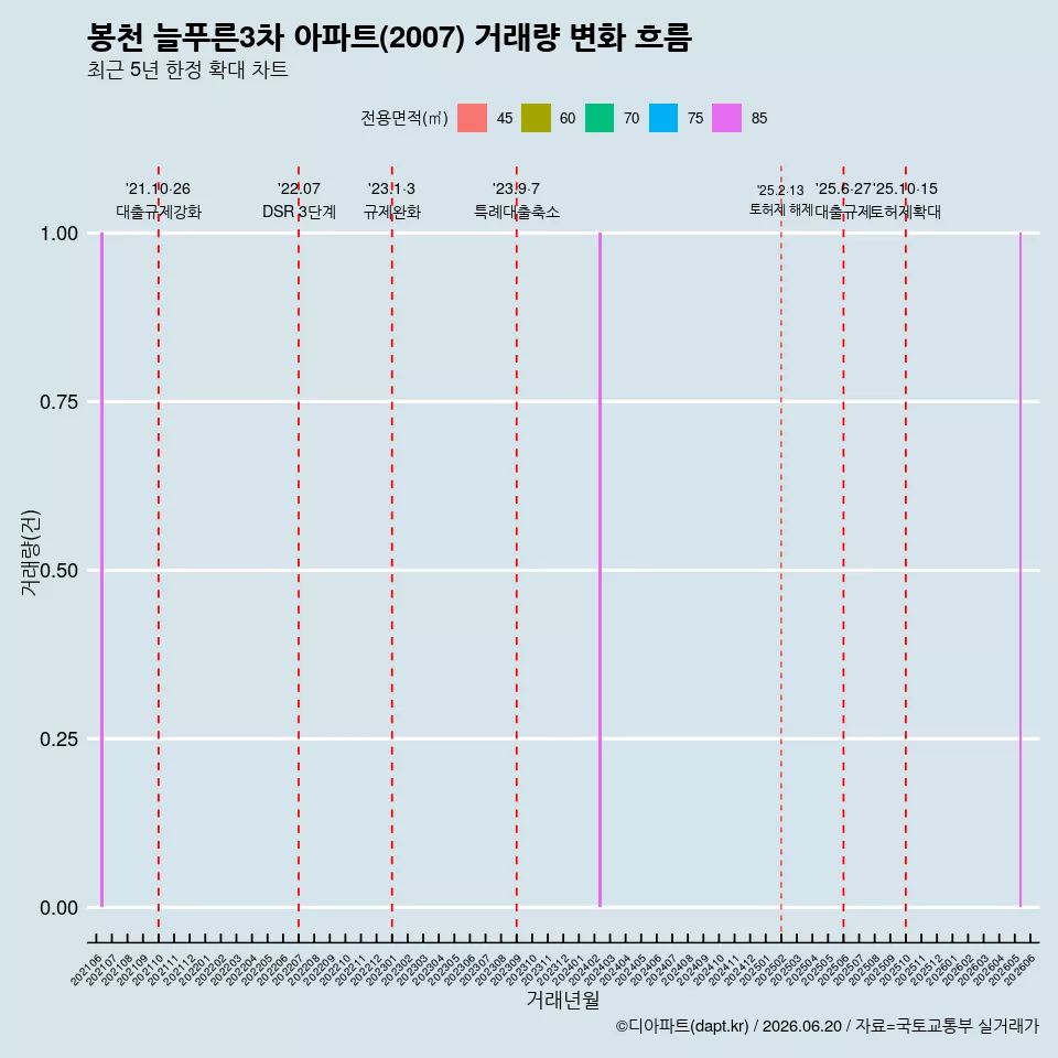 봉천 늘푸른3차 아파트(2007) 거래량 변화 흐름