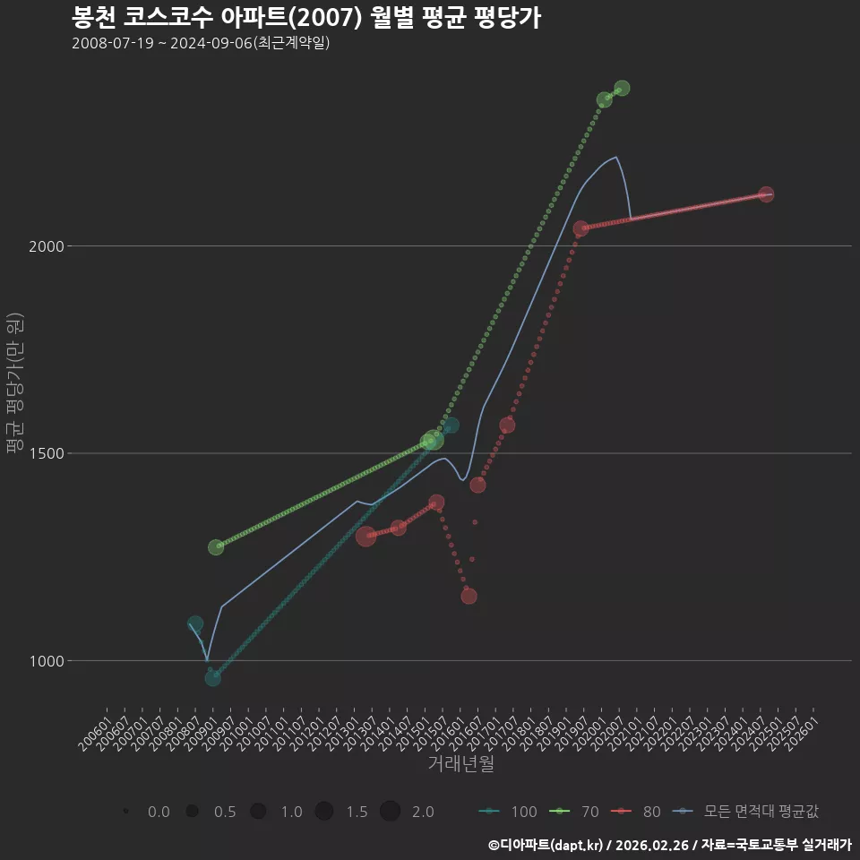 봉천 코스코수 아파트(2007) 월별 평균 평당가