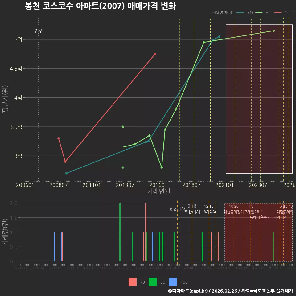 봉천 코스코수 아파트(2007) 매매가격 변화