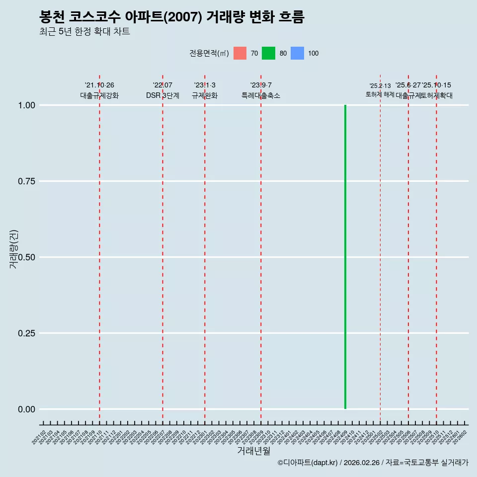 봉천 코스코수 아파트(2007) 거래량 변화 흐름