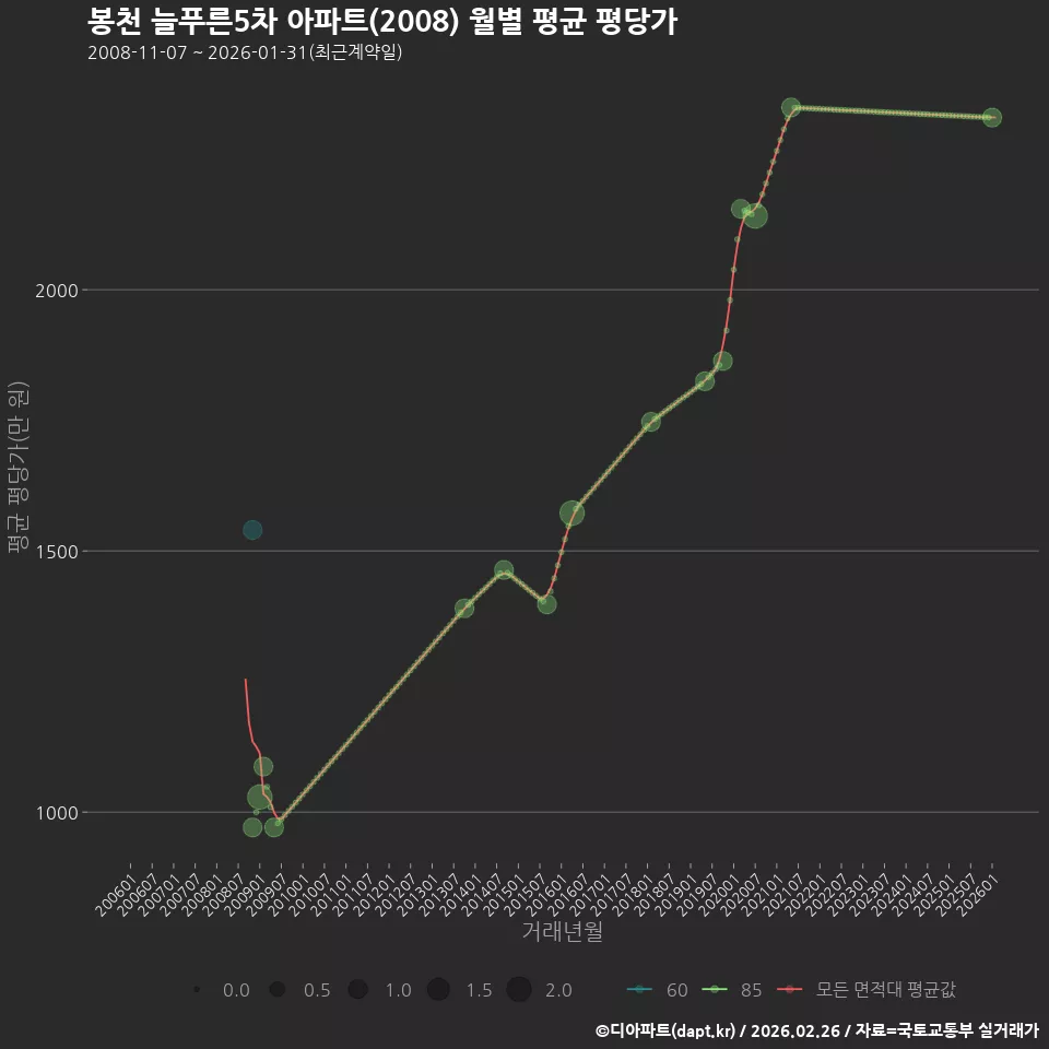 봉천 늘푸른5차 아파트(2008) 월별 평균 평당가