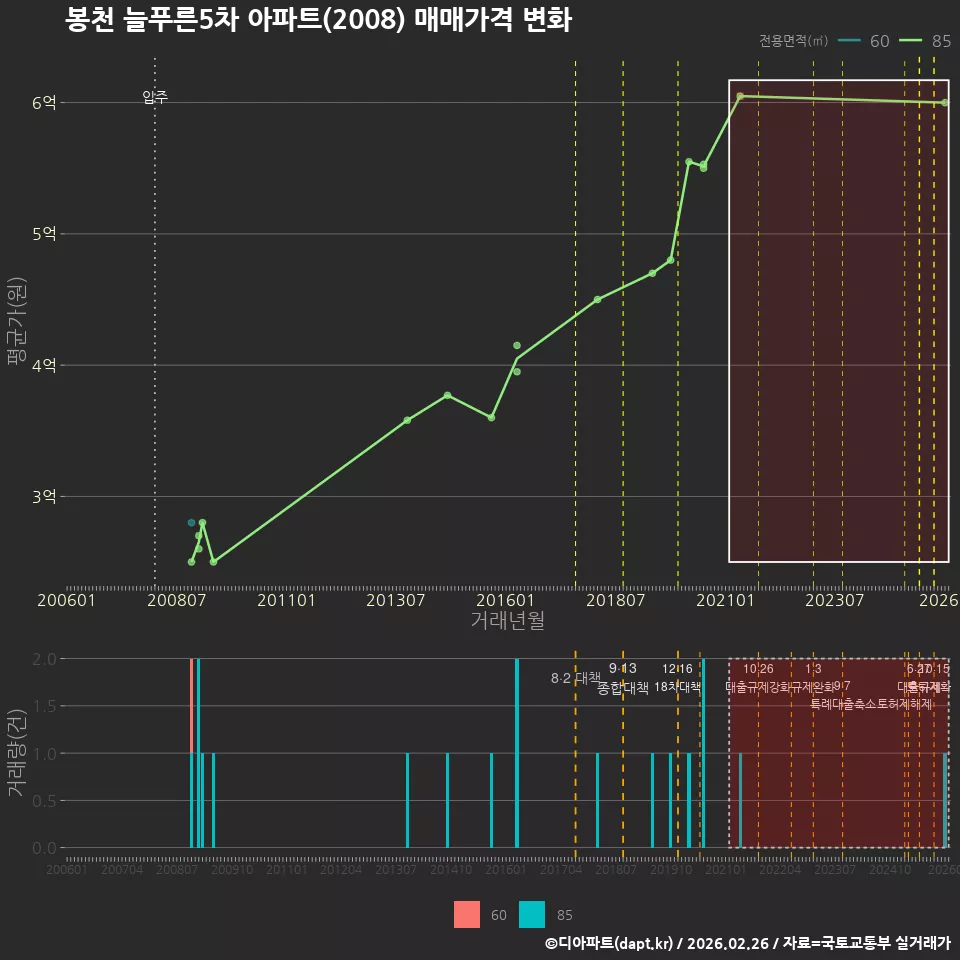 봉천 늘푸른5차 아파트(2008) 매매가격 변화