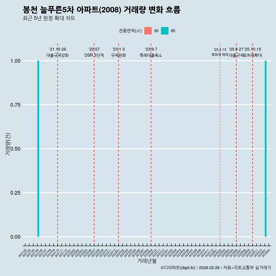 봉천 늘푸른5차 아파트(2008) 거래량 변화 흐름