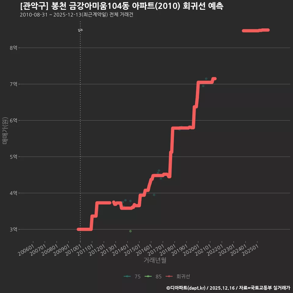 [관악구] 봉천 금강아미움104동 아파트(2010) 회귀선 예측