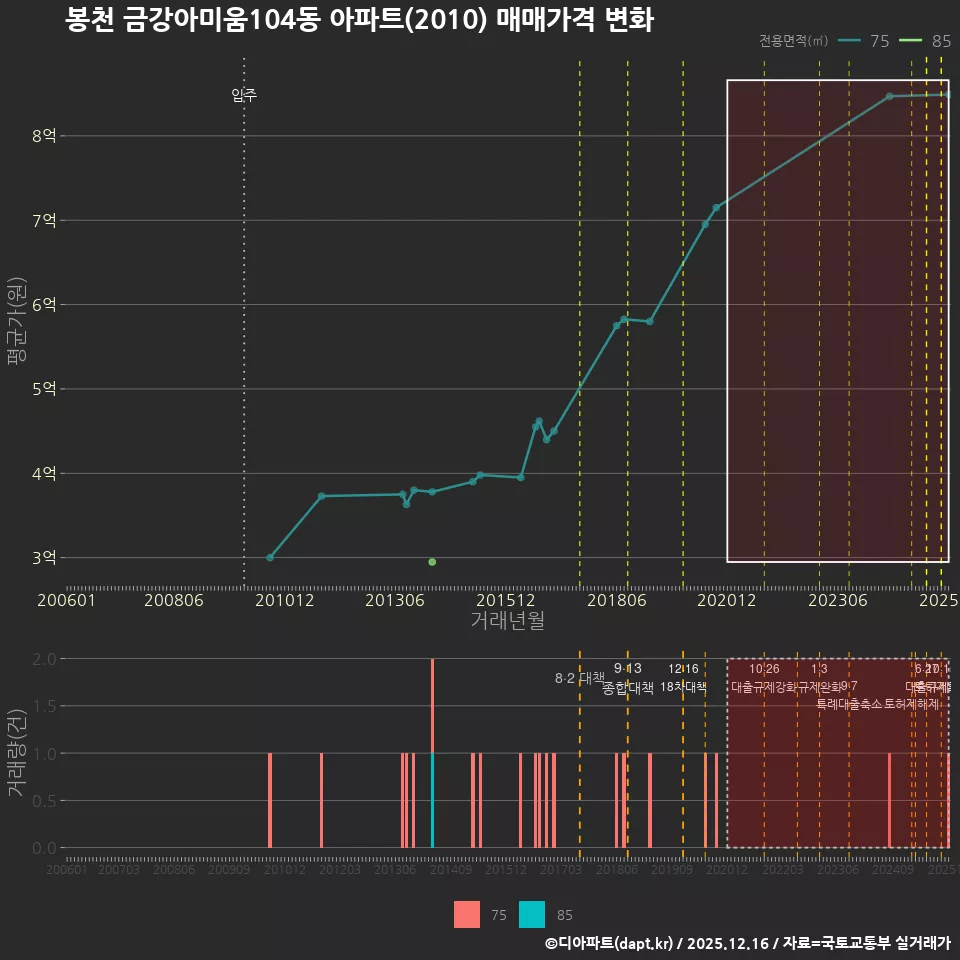 봉천 금강아미움104동 아파트(2010) 매매가격 변화