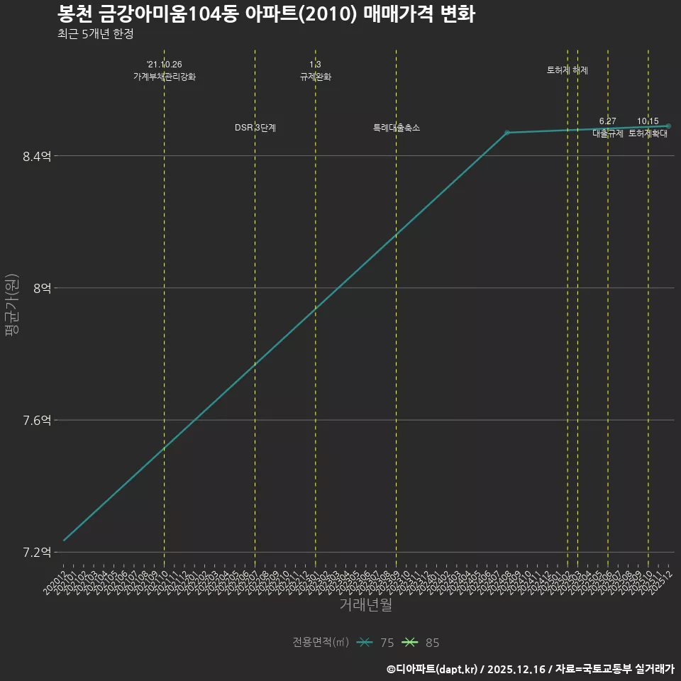봉천 금강아미움104동 아파트(2010) 매매가격 변화