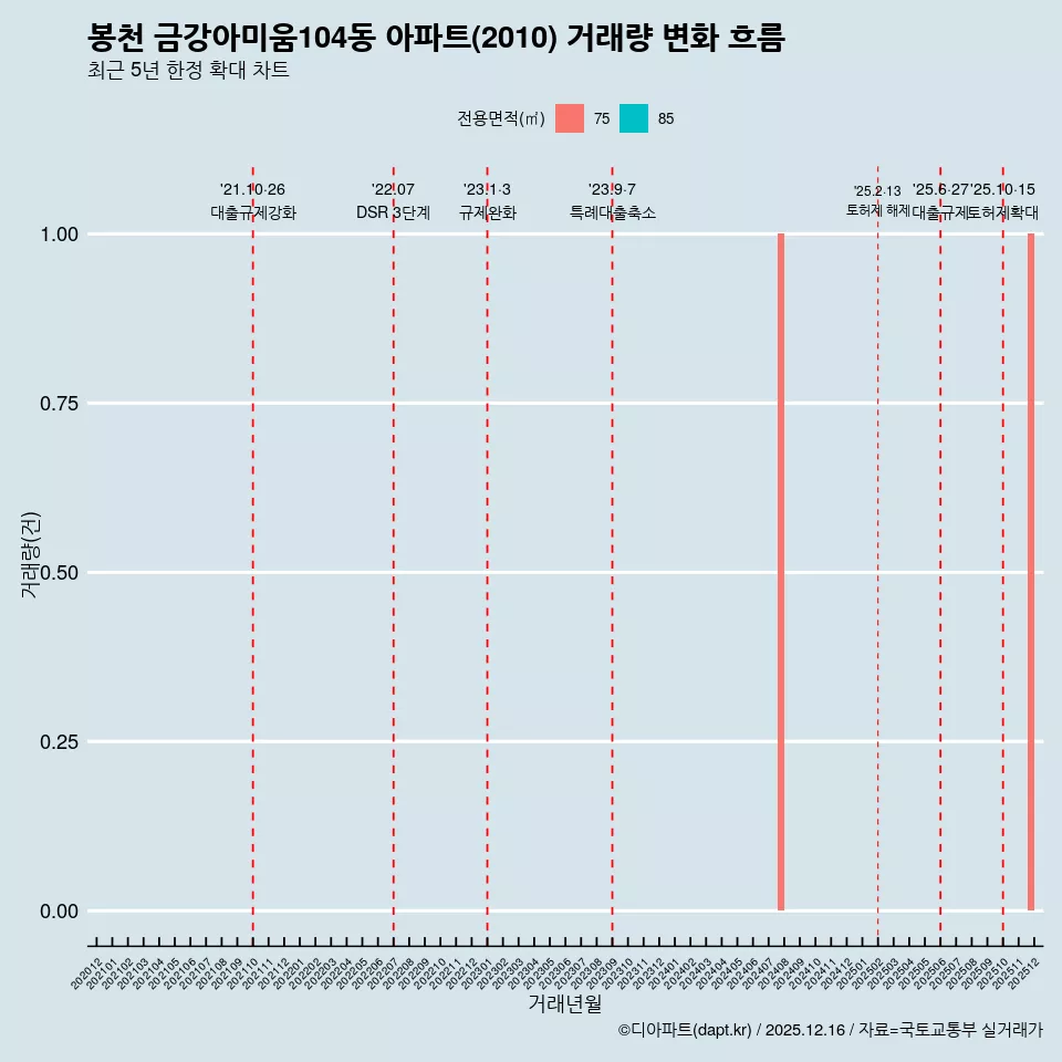 봉천 금강아미움104동 아파트(2010) 거래량 변화 흐름