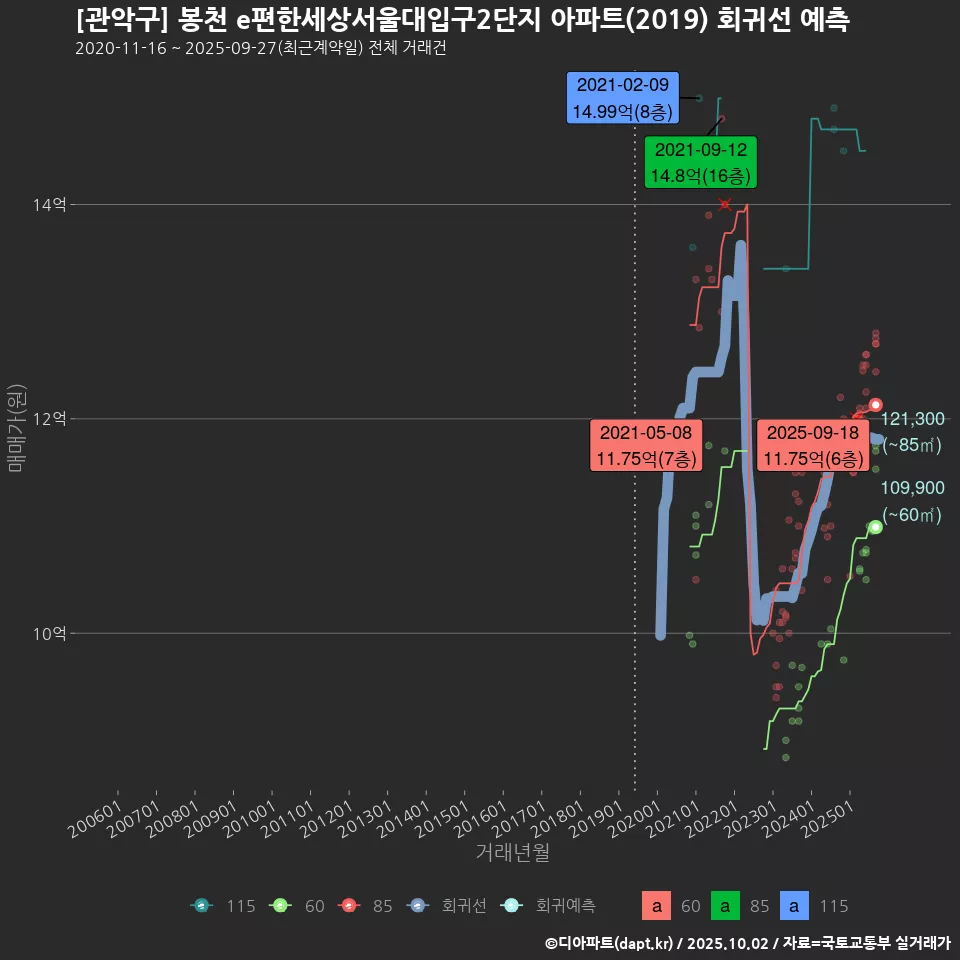 [관악구] 봉천 e편한세상서울대입구2단지 아파트(2019) 회귀선 예측