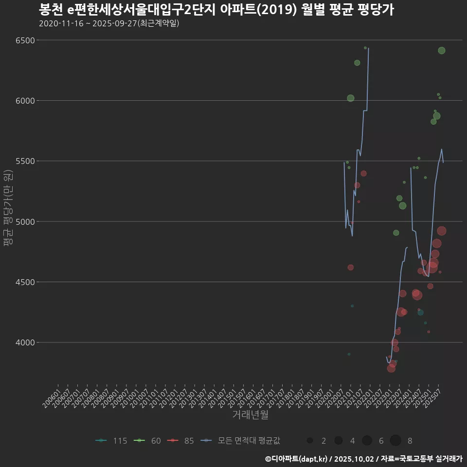 봉천 e편한세상서울대입구2단지 아파트(2019) 월별 평균 평당가