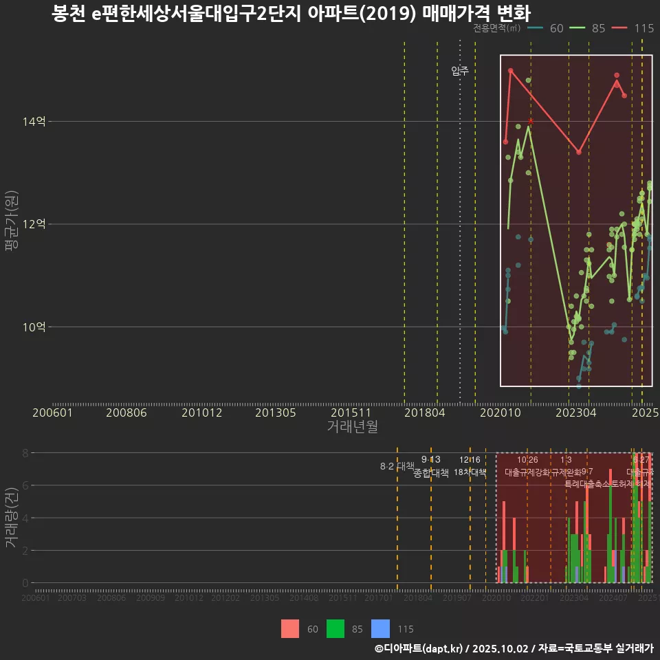 봉천 e편한세상서울대입구2단지 아파트(2019) 매매가격 변화