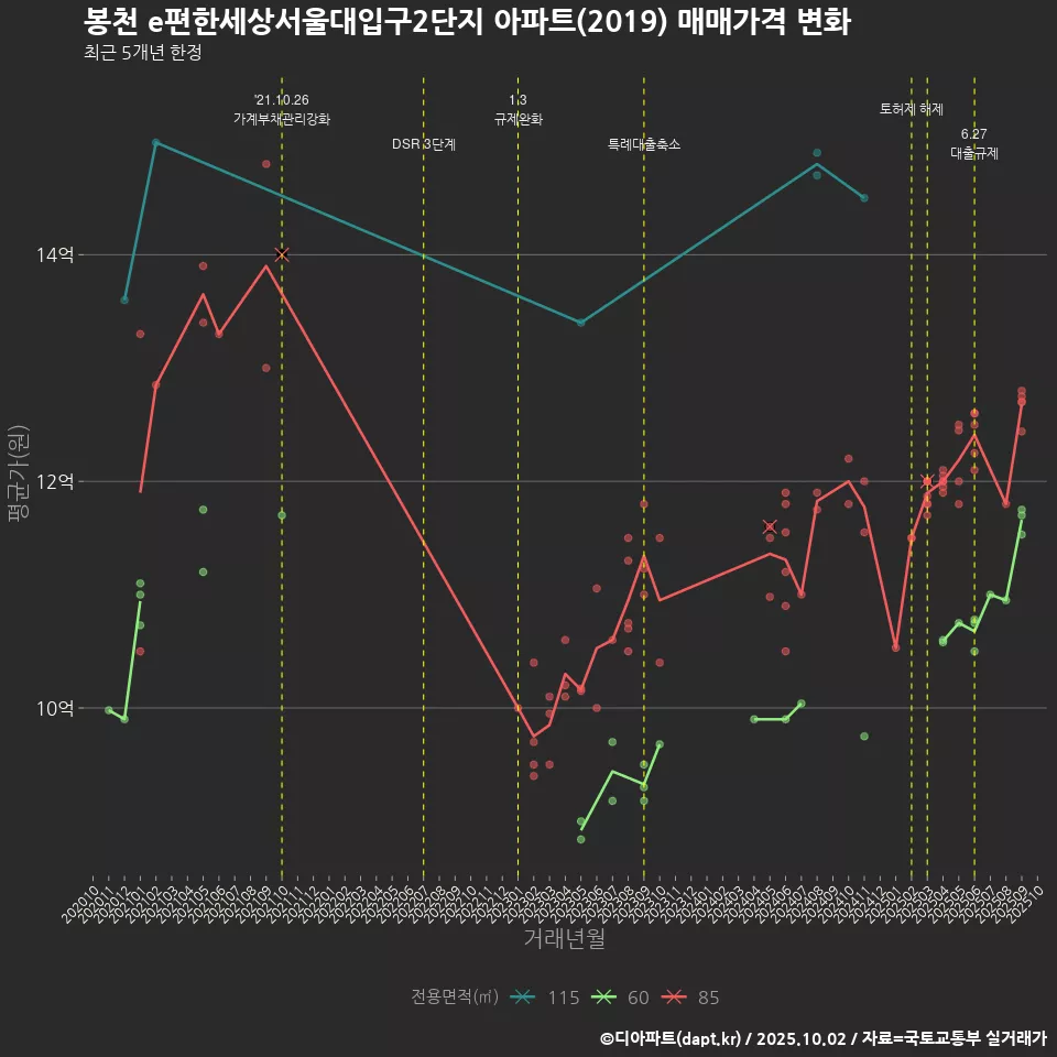 봉천 e편한세상서울대입구2단지 아파트(2019) 매매가격 변화