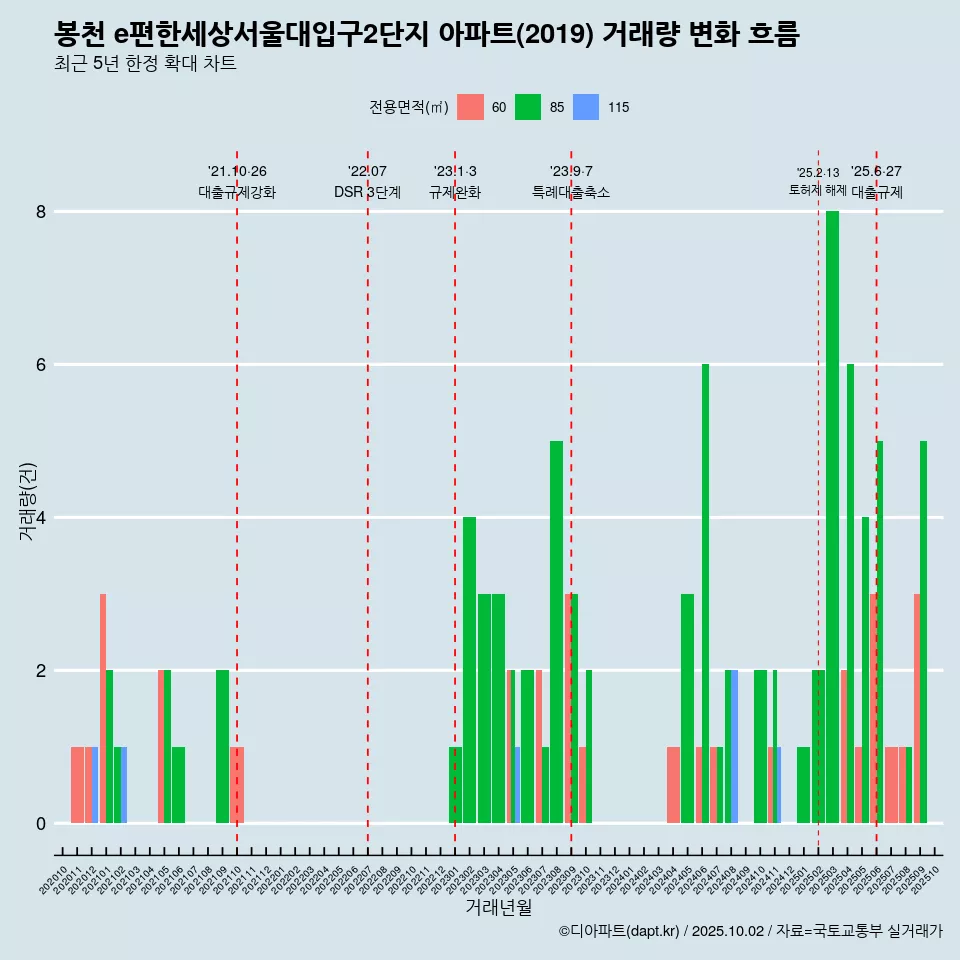 봉천 e편한세상서울대입구2단지 아파트(2019) 거래량 변화 흐름