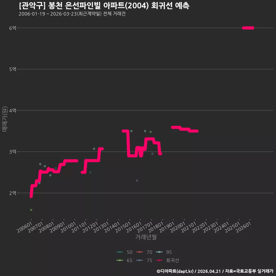 [관악구] 봉천 은선파인빌 아파트(2004) 회귀선 예측