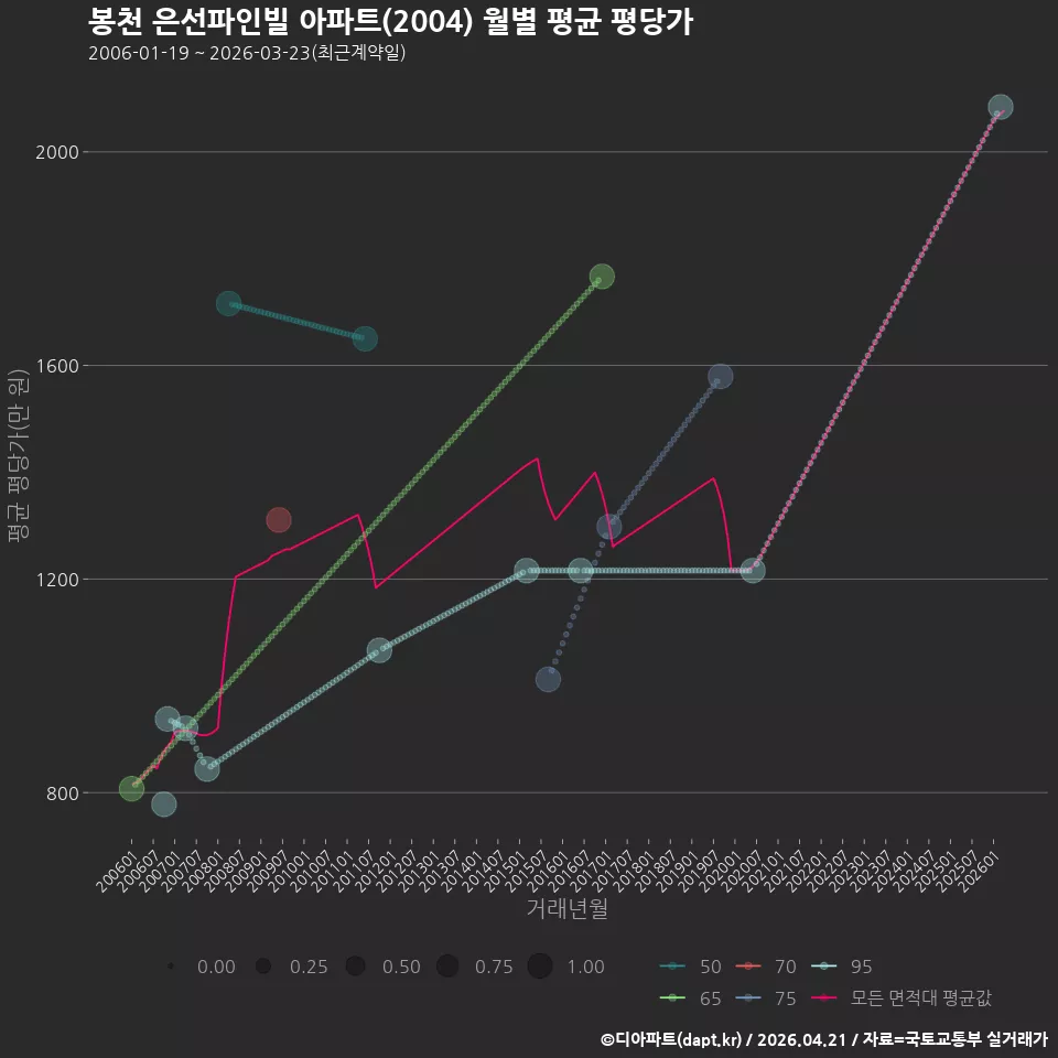 봉천 은선파인빌 아파트(2004) 월별 평균 평당가