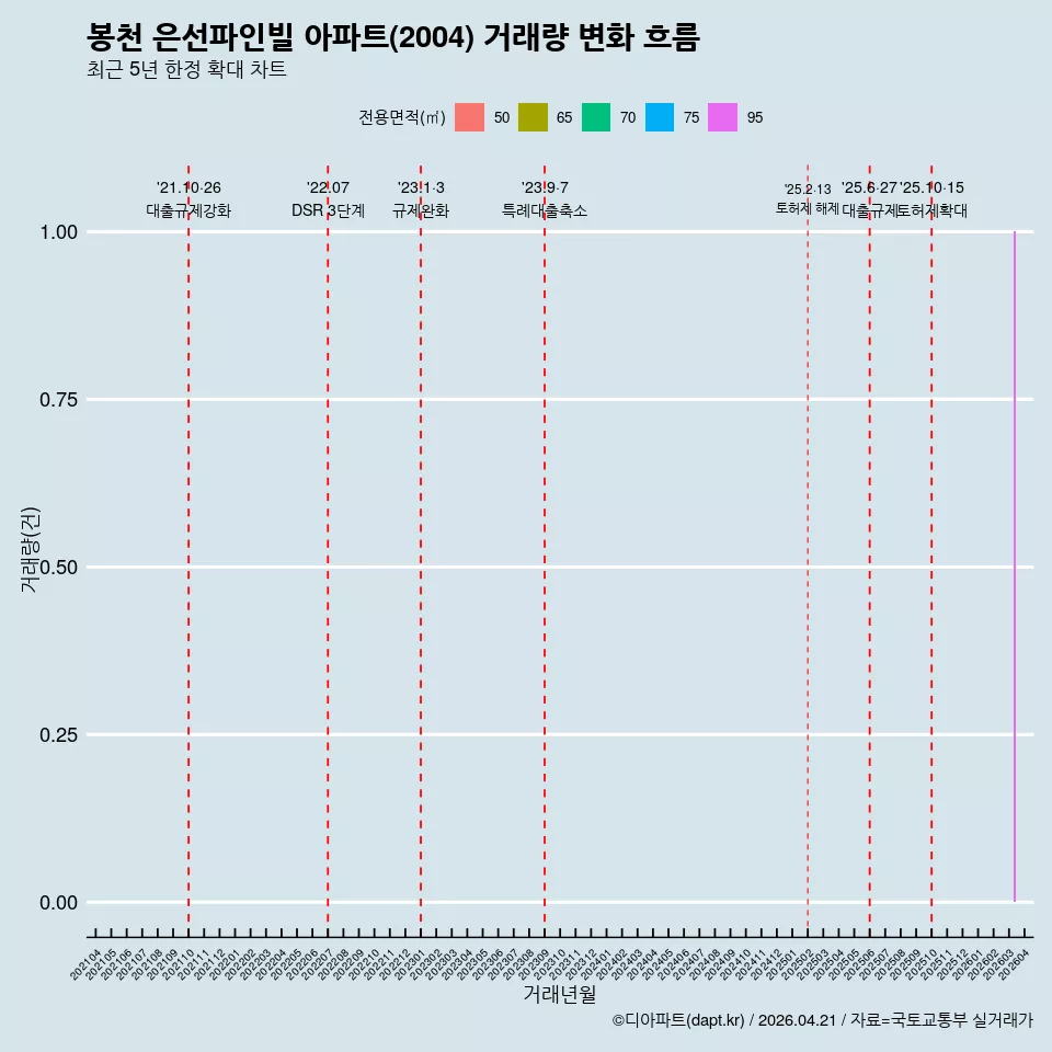 봉천 은선파인빌 아파트(2004) 거래량 변화 흐름