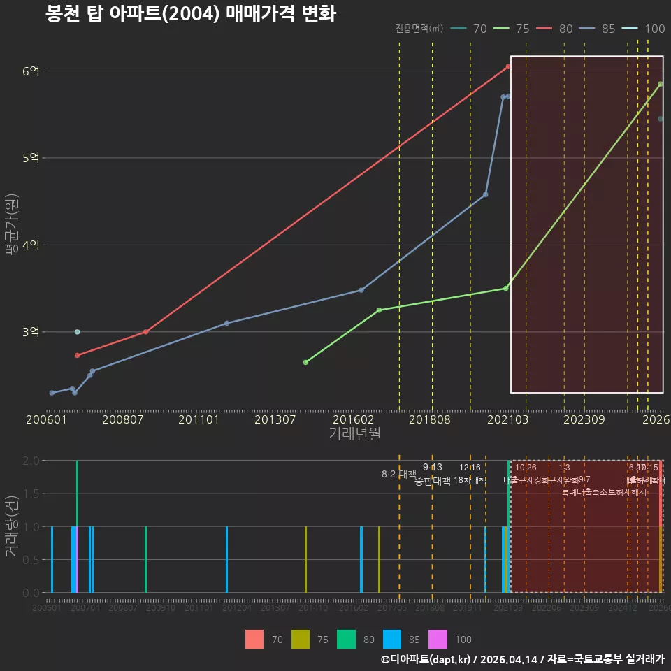 봉천 탑 아파트(2004) 매매가격 변화
