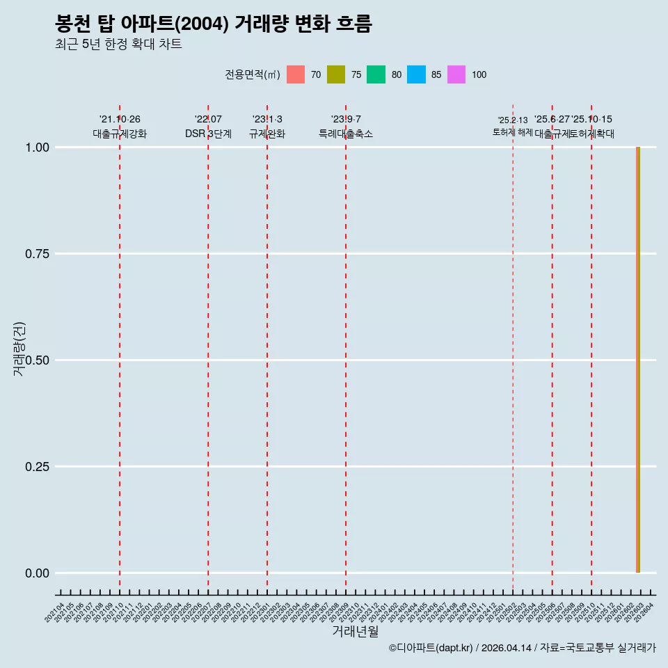 봉천 탑 아파트(2004) 거래량 변화 흐름