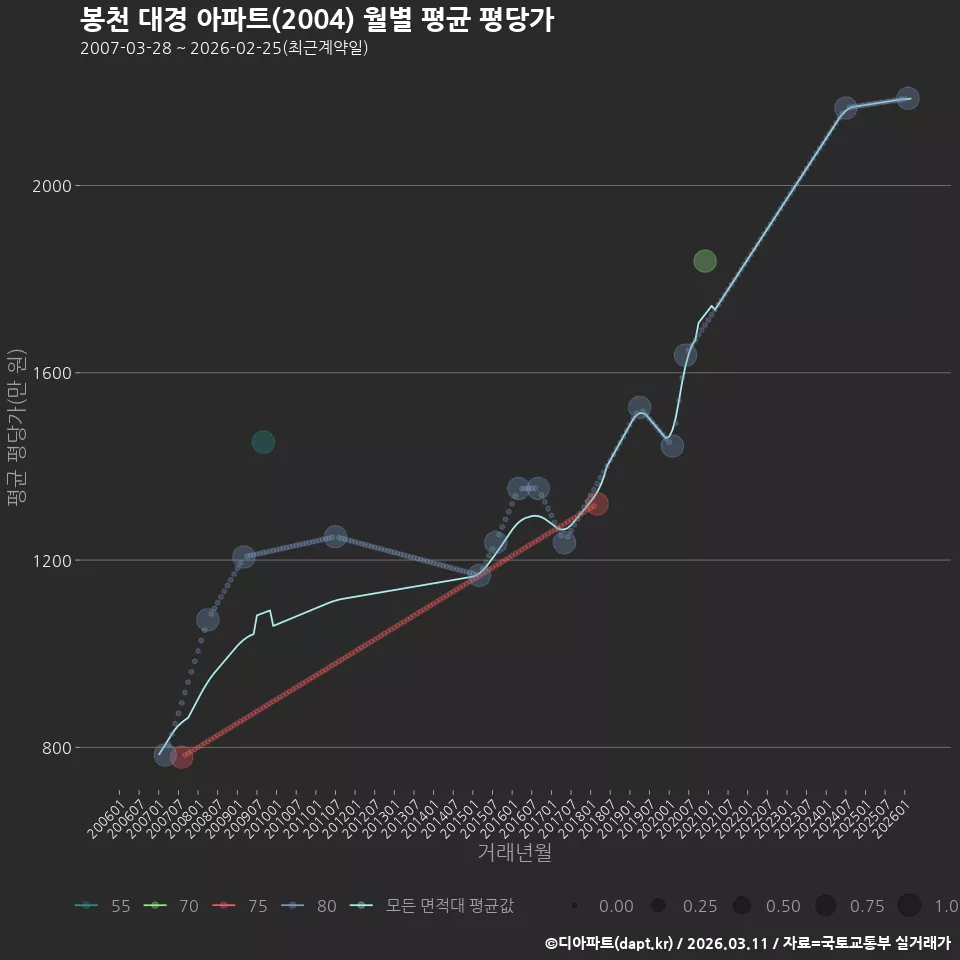 봉천 대경 아파트(2004) 월별 평균 평당가