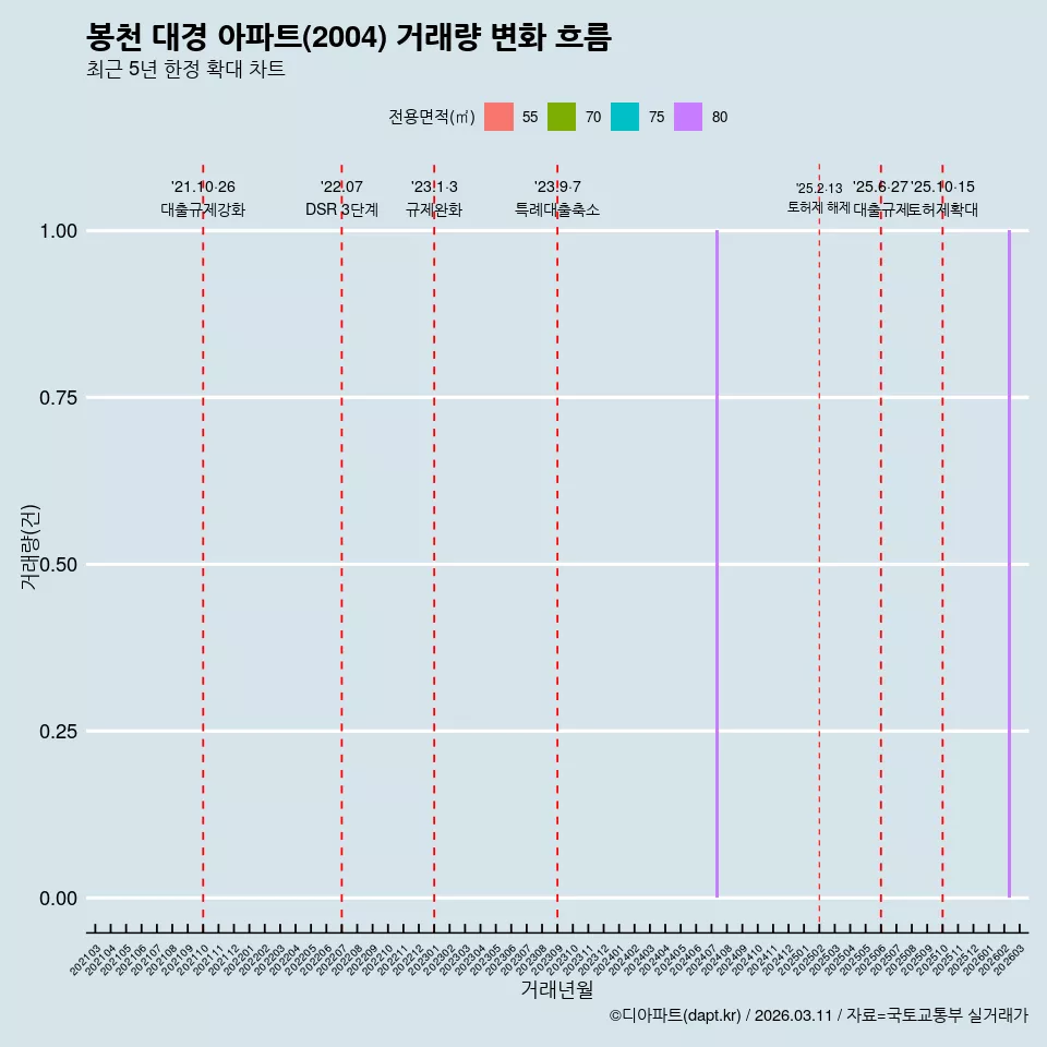 봉천 대경 아파트(2004) 거래량 변화 흐름