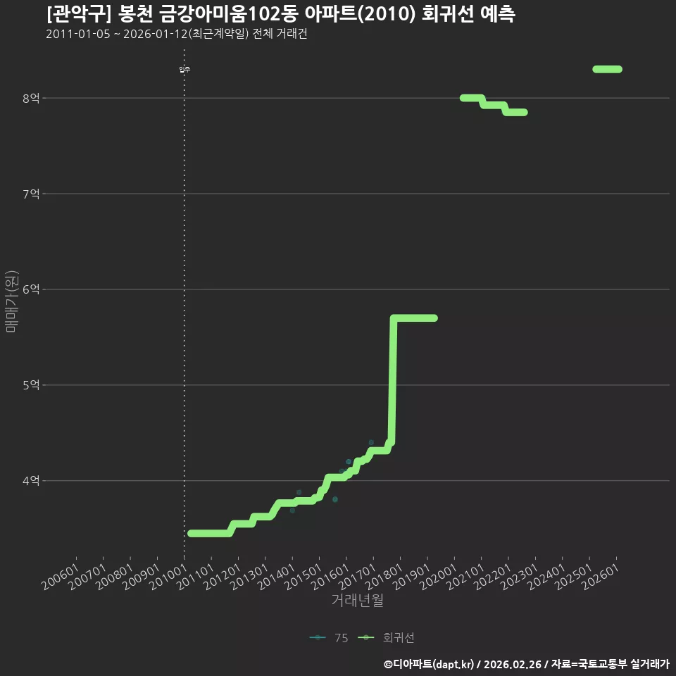[관악구] 봉천 금강아미움102동 아파트(2010) 회귀선 예측