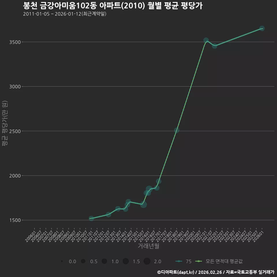 봉천 금강아미움102동 아파트(2010) 월별 평균 평당가