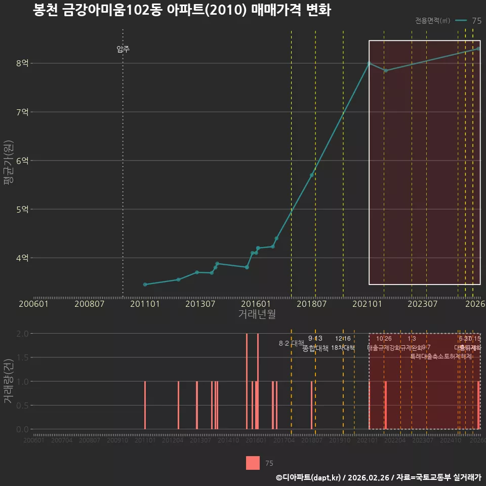 봉천 금강아미움102동 아파트(2010) 매매가격 변화
