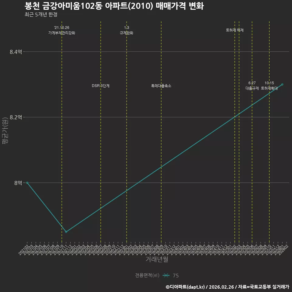 봉천 금강아미움102동 아파트(2010) 매매가격 변화