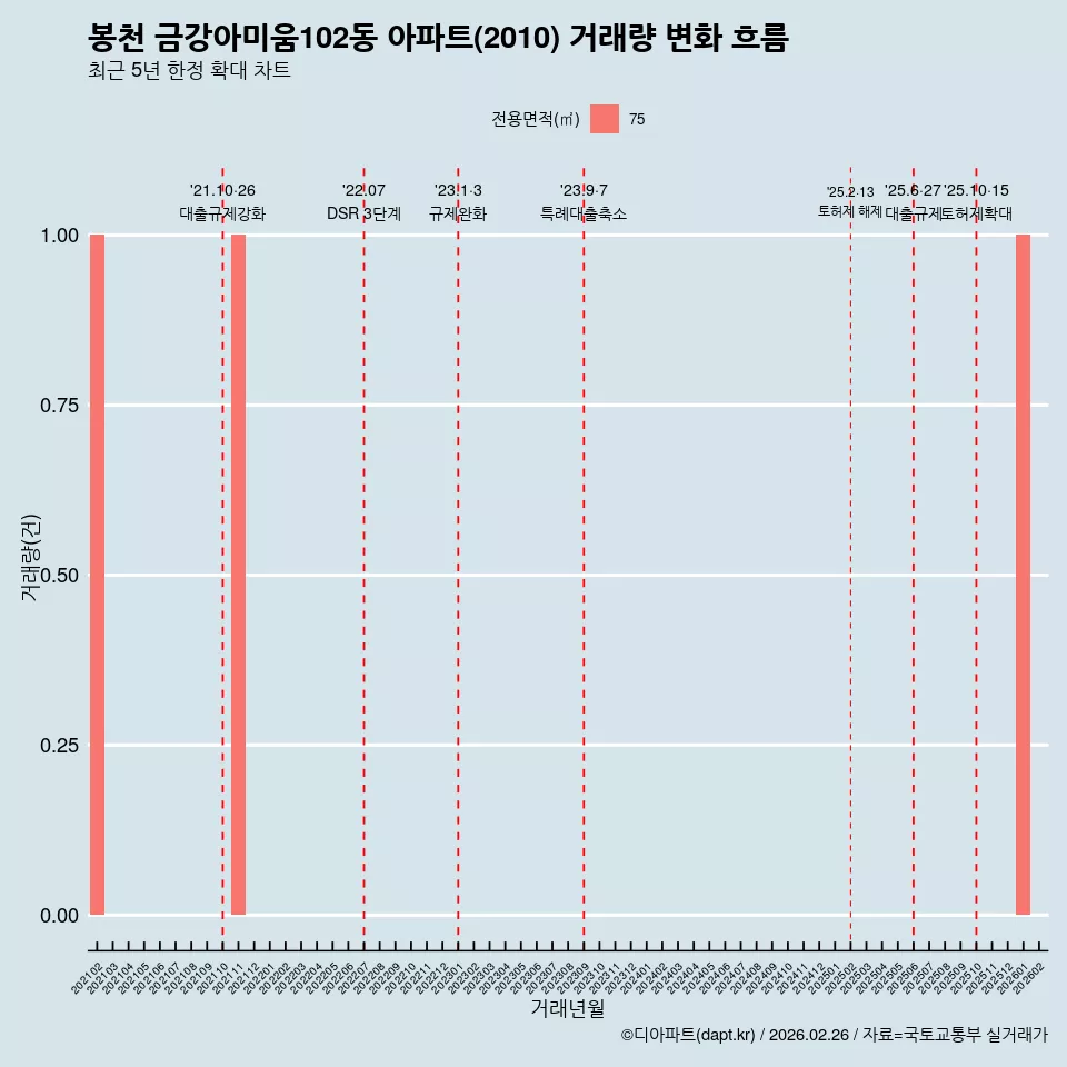 봉천 금강아미움102동 아파트(2010) 거래량 변화 흐름