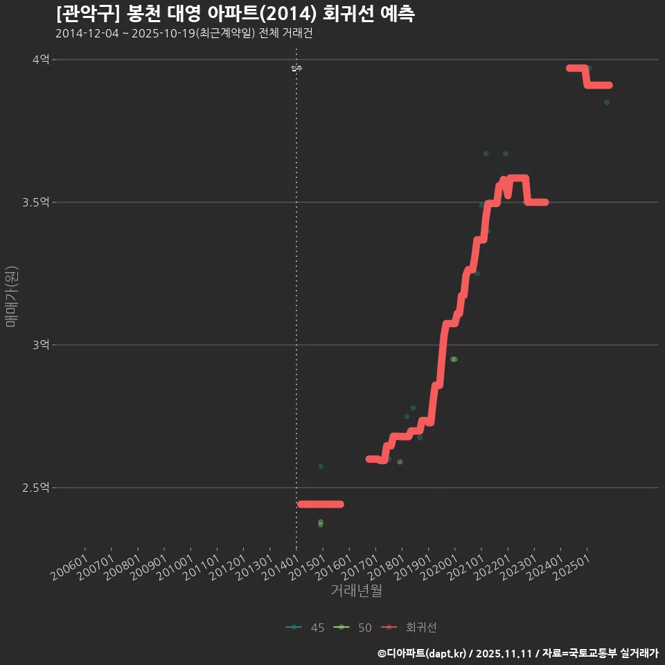 [관악구] 봉천 대영 아파트(2014) 회귀선 예측