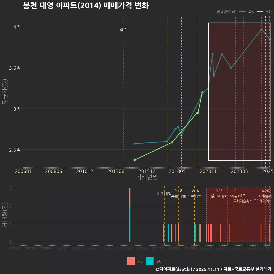 봉천 대영 아파트(2014) 매매가격 변화