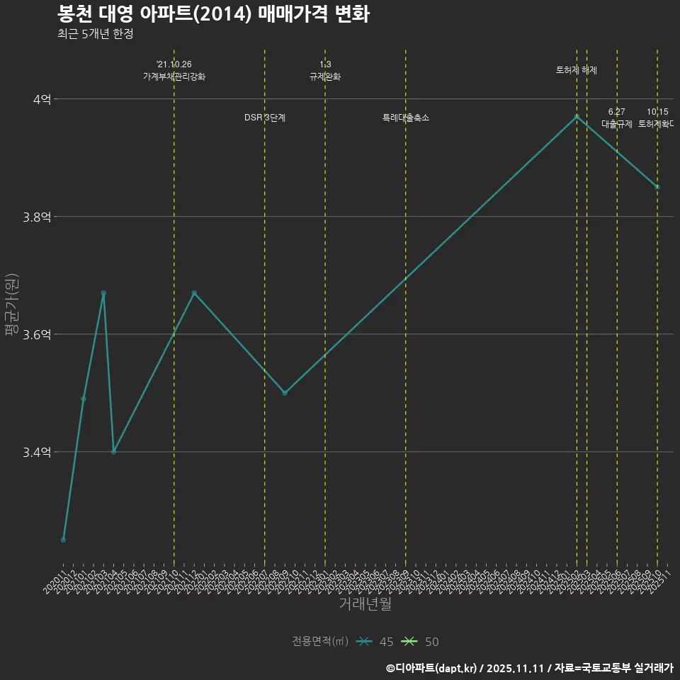 봉천 대영 아파트(2014) 매매가격 변화