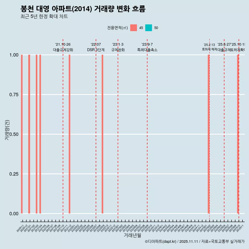 봉천 대영 아파트(2014) 거래량 변화 흐름
