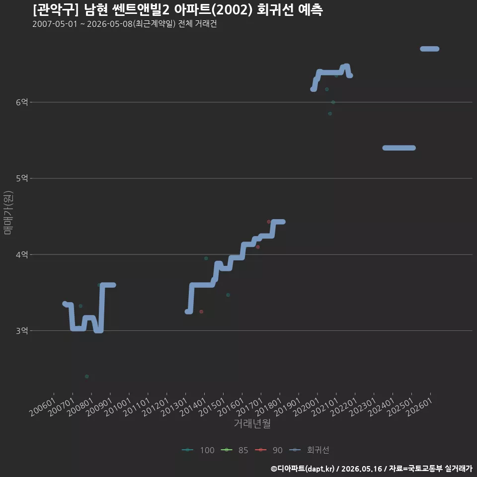 [관악구] 남현 쎈트앤빌2 아파트(2002) 회귀선 예측