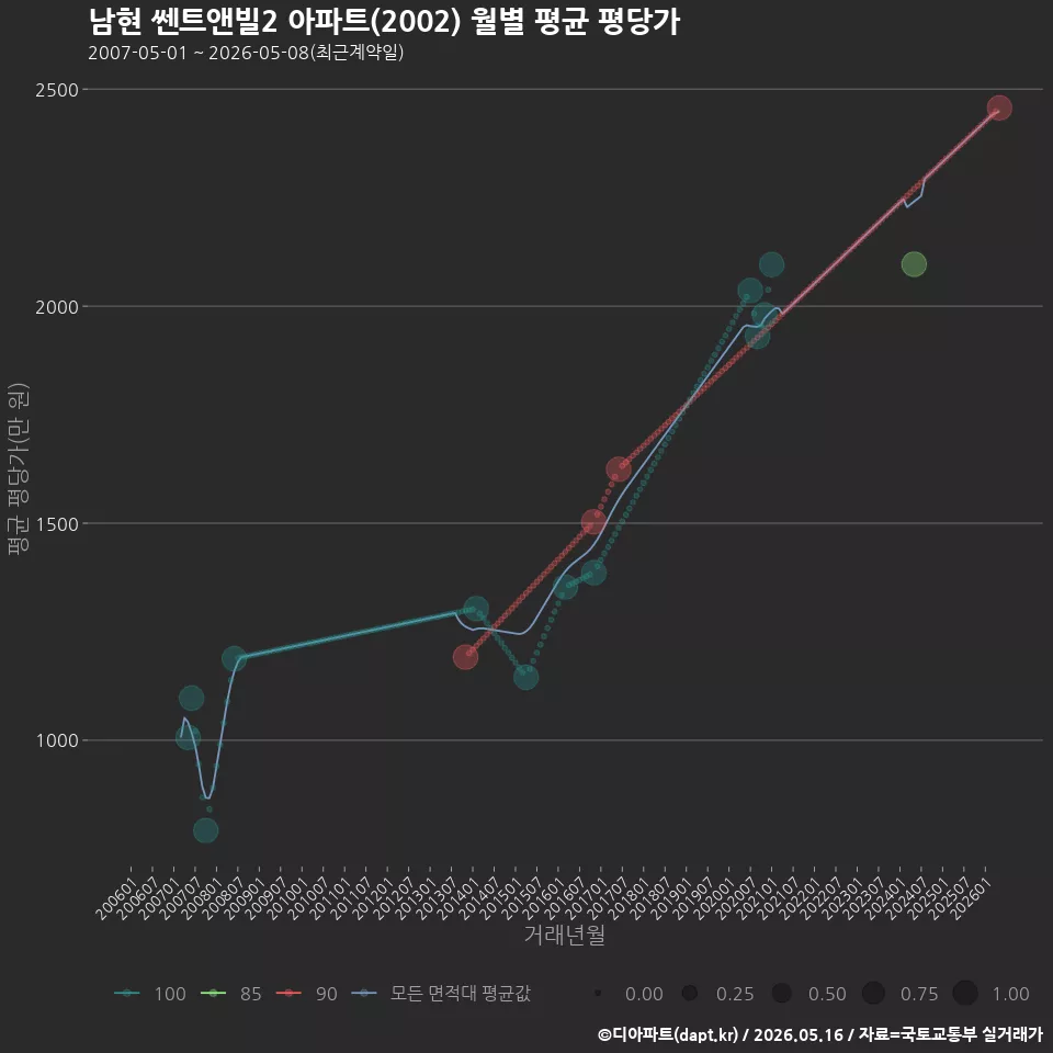 남현 쎈트앤빌2 아파트(2002) 월별 평균 평당가