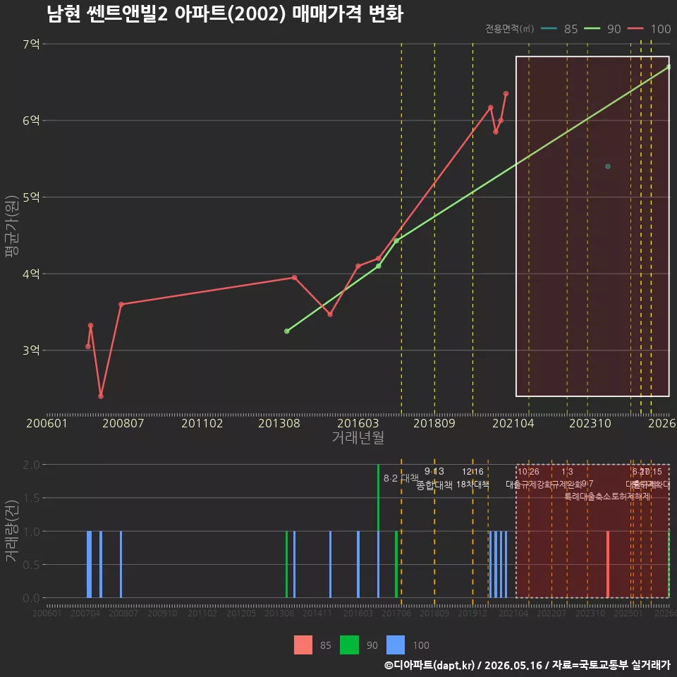 남현 쎈트앤빌2 아파트(2002) 매매가격 변화