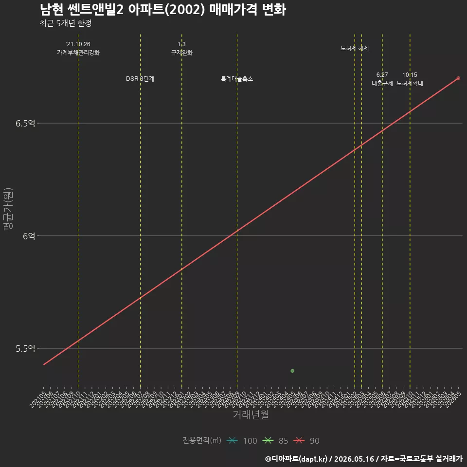 남현 쎈트앤빌2 아파트(2002) 매매가격 변화