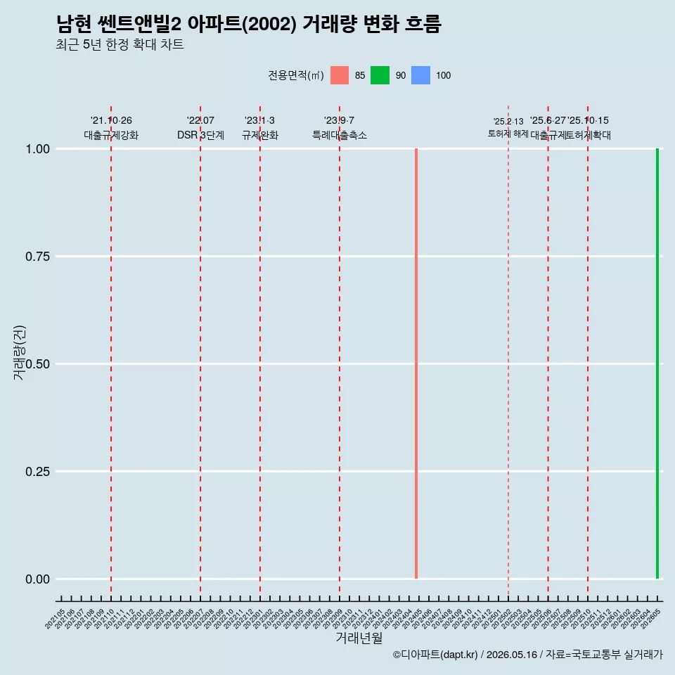 남현 쎈트앤빌2 아파트(2002) 거래량 변화 흐름