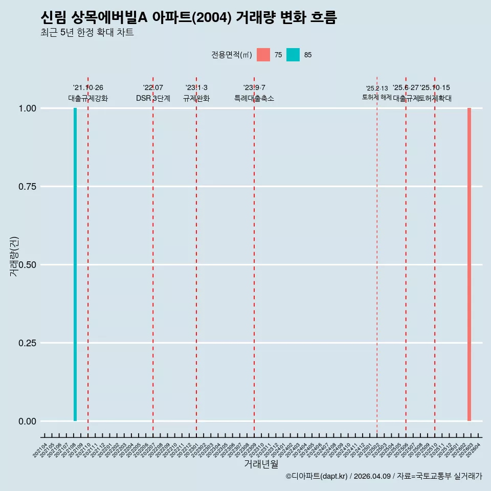 신림 상목에버빌A 아파트(2004) 거래량 변화 흐름
