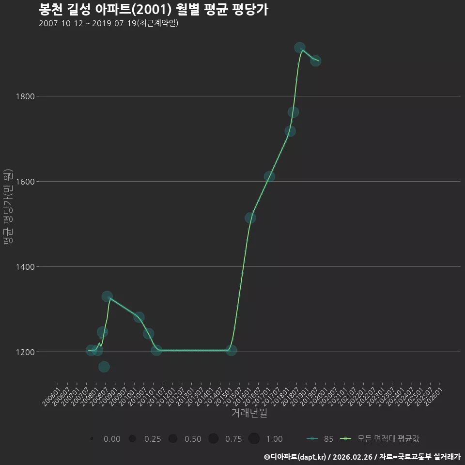 봉천 길성 아파트(2001) 월별 평균 평당가
