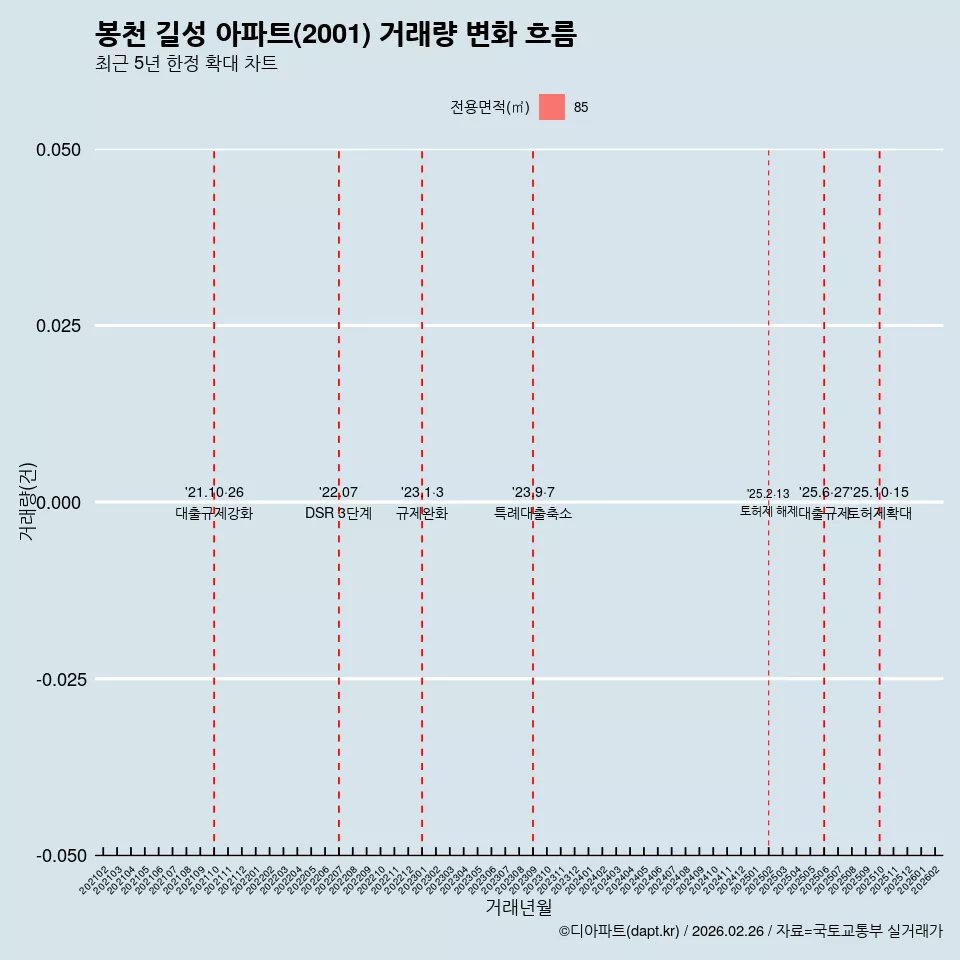 봉천 길성 아파트(2001) 거래량 변화 흐름
