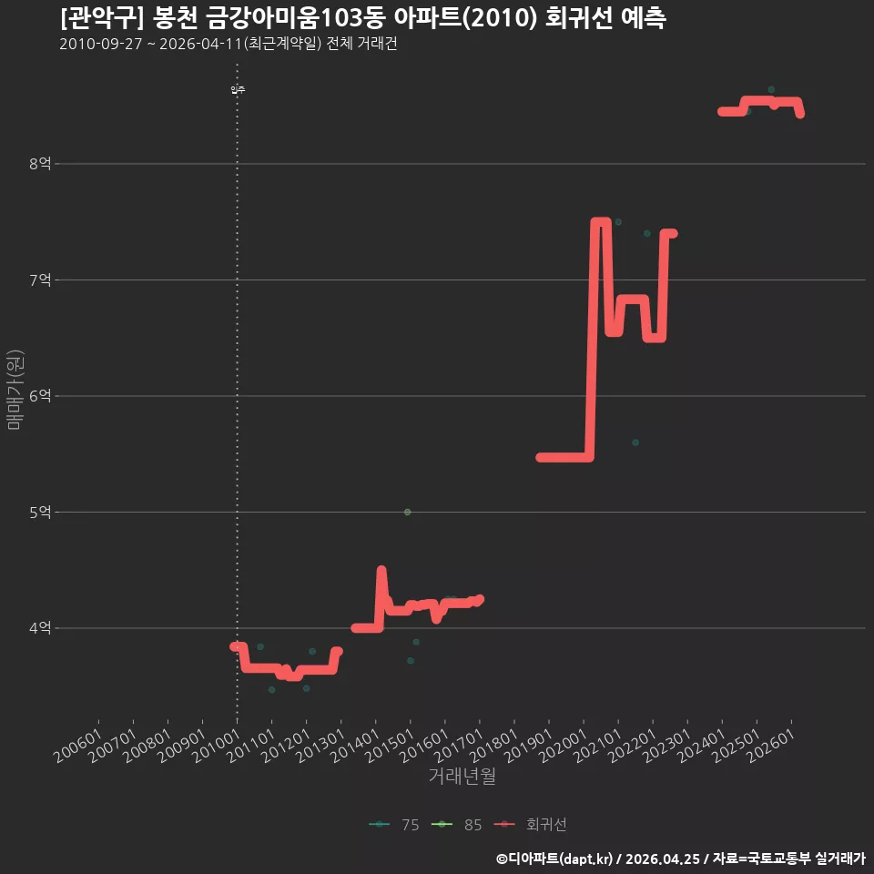 [관악구] 봉천 금강아미움103동 아파트(2010) 회귀선 예측