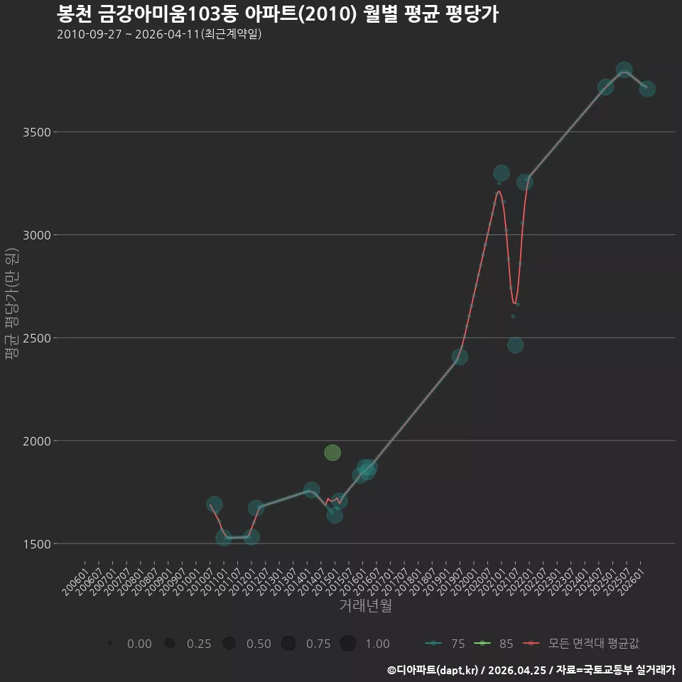 봉천 금강아미움103동 아파트(2010) 월별 평균 평당가