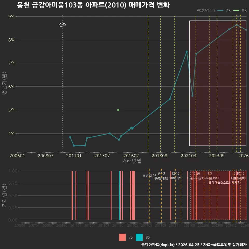 봉천 금강아미움103동 아파트(2010) 매매가격 변화