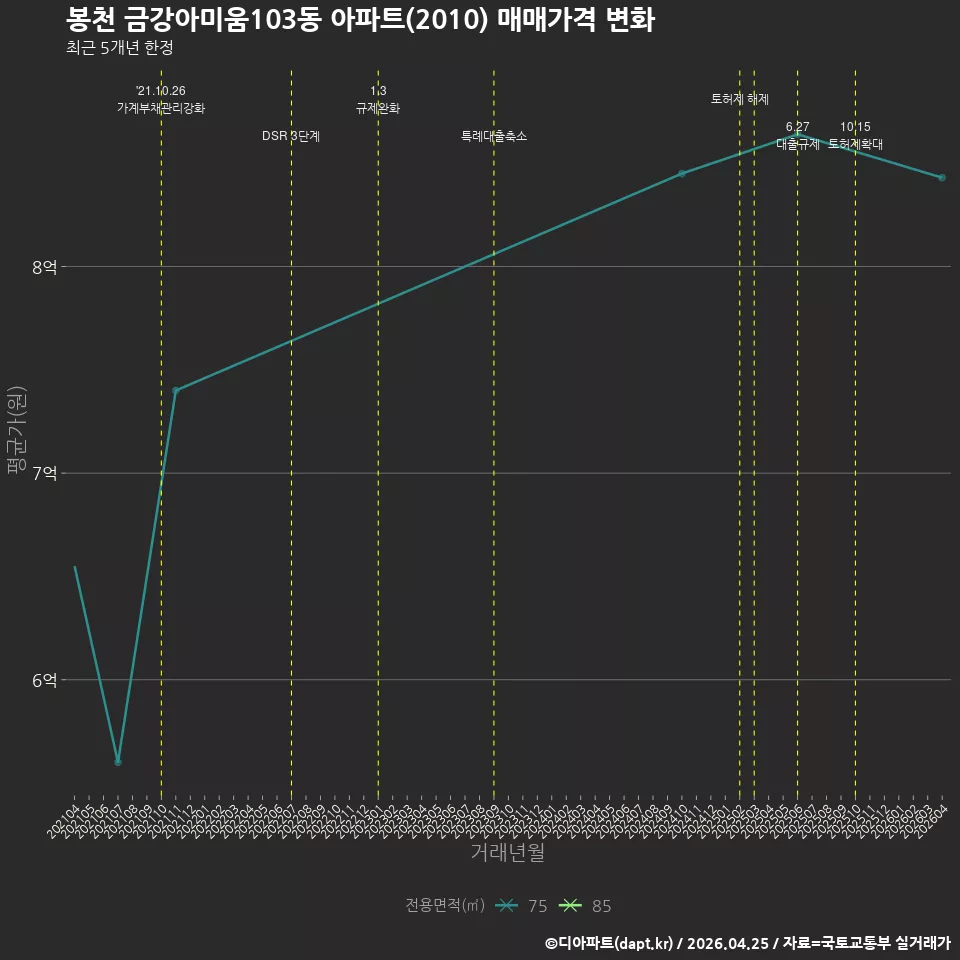 봉천 금강아미움103동 아파트(2010) 매매가격 변화